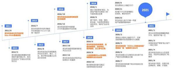 思為科技完成數億元C輪融資，加速房地產數字內容營銷發展
